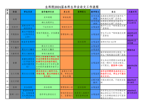 附件2. 生科院-2024届本科生毕业论文（设计）工作流程